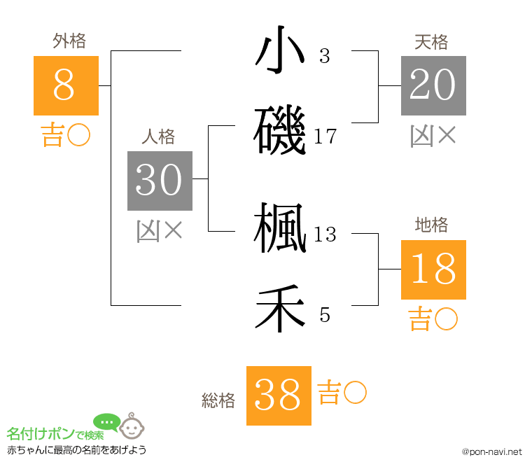 小磯 楓禾さんの姓名判断結果