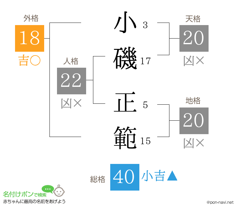 小磯 正範さんの姓名判断結果