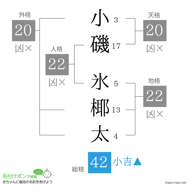 小磯 氷椰太さんの姓名判断結果