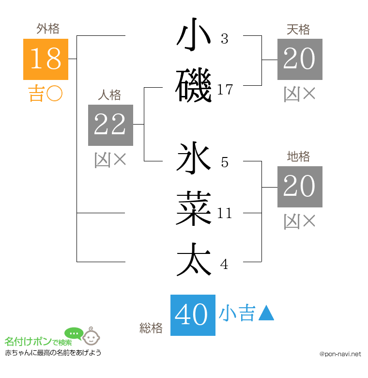 小磯 氷菜太さんの姓名判断結果