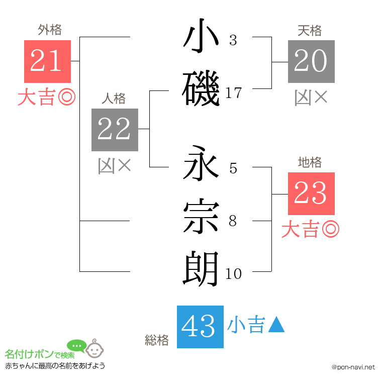 小磯 永宗朗さんの姓名判断結果