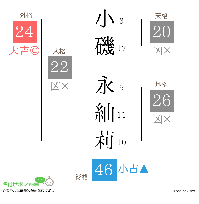 小磯 永紬莉さんの姓名判断結果