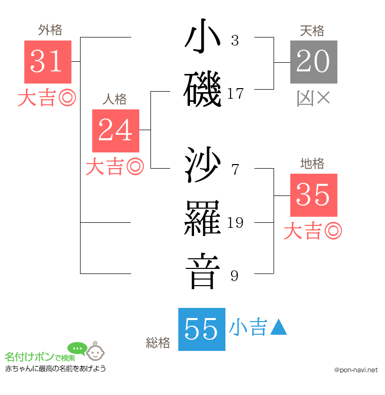小磯 沙羅音さんの姓名判断結果
