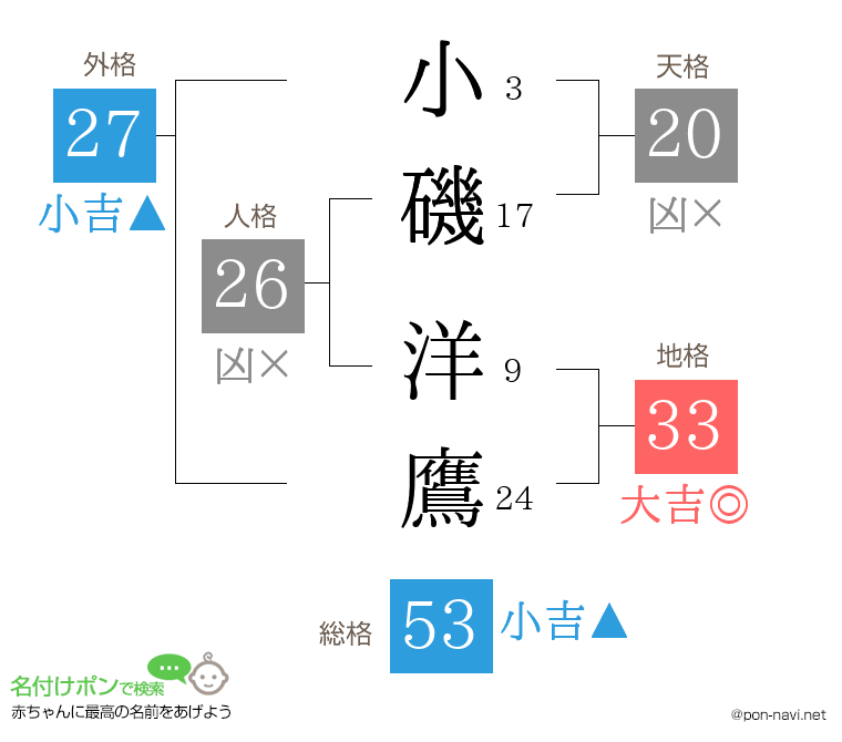 小磯 洋鷹さんの姓名判断結果