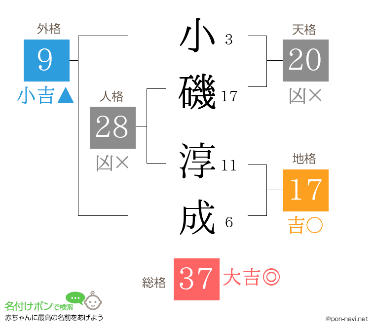 小磯 淳成さんの姓名判断結果