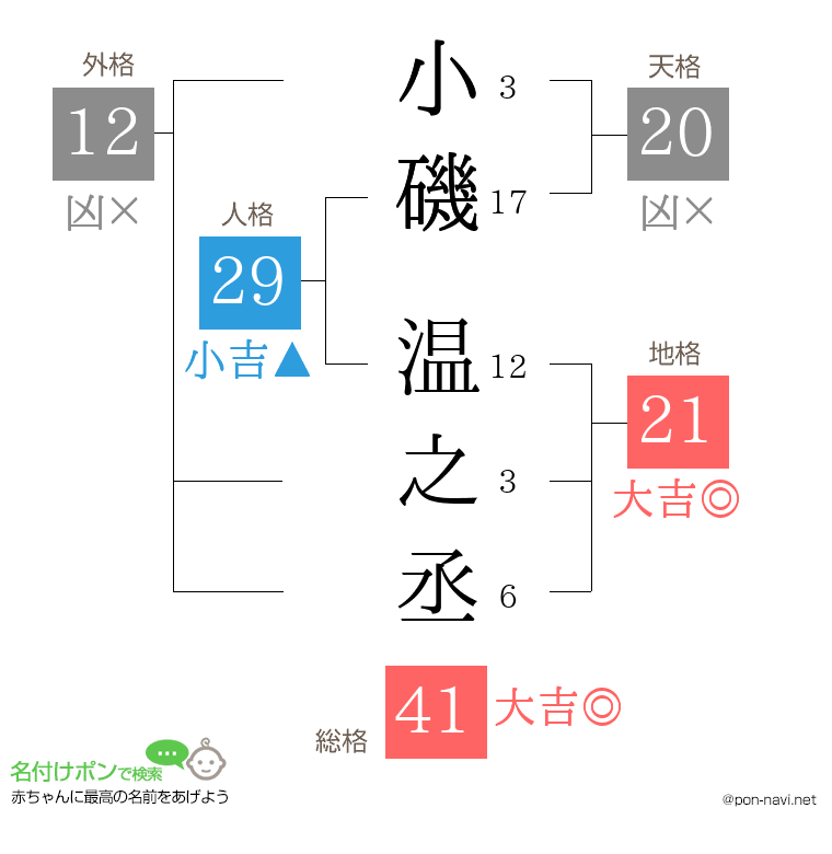 小磯 温之丞さんの姓名判断結果