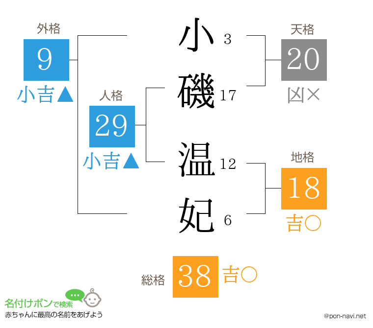 小磯 温妃さんの姓名判断結果