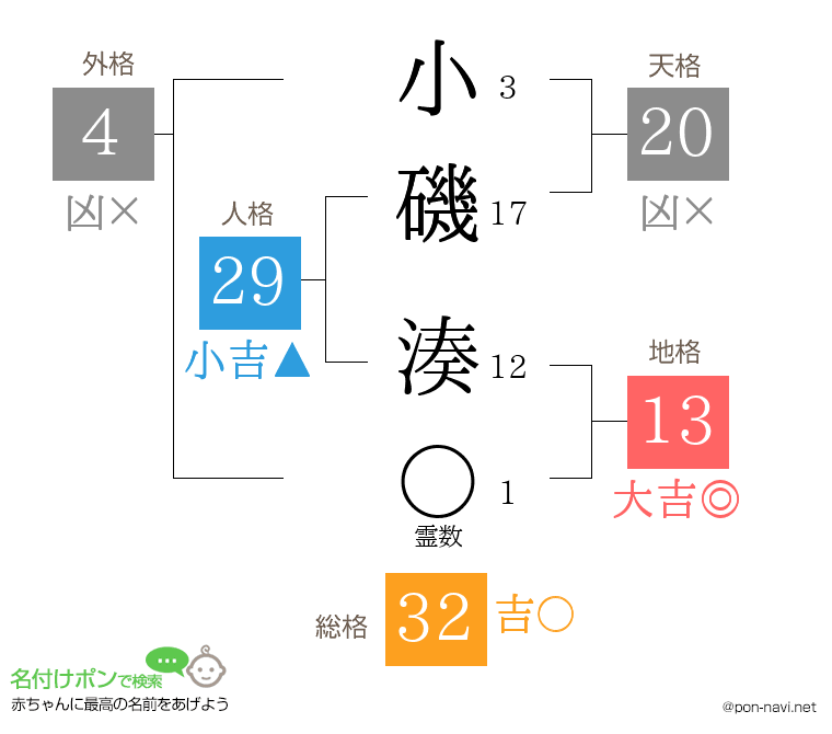 小磯 湊さんの姓名判断結果