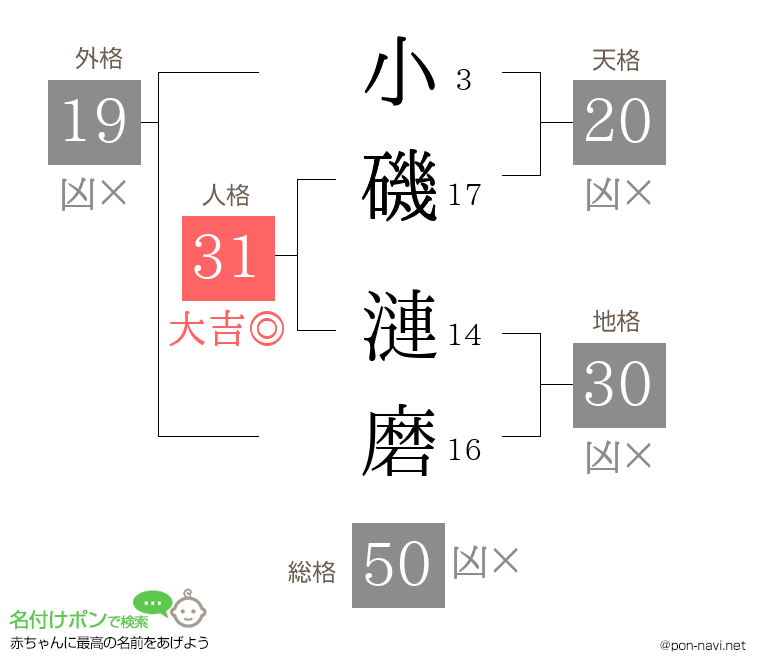 小磯 漣磨さんの姓名判断結果