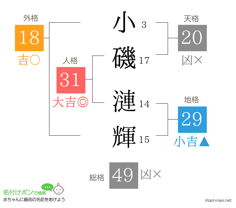 小磯 漣輝さんの姓名判断結果