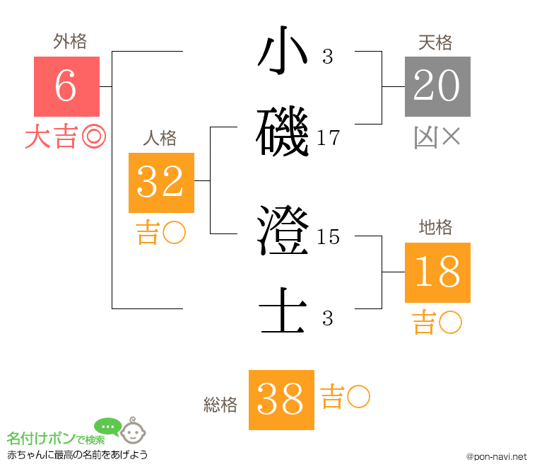 小磯 澄士さんの姓名判断結果