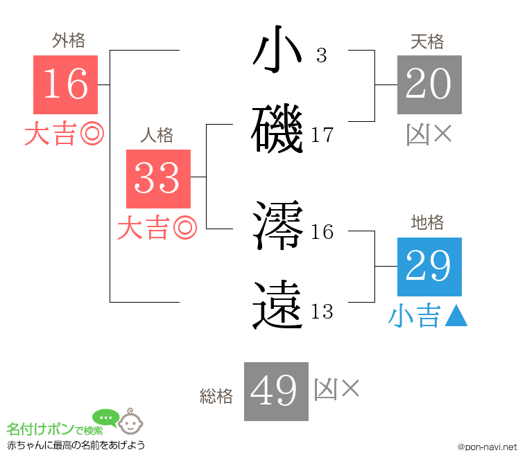 小磯 澪遠さんの姓名判断結果