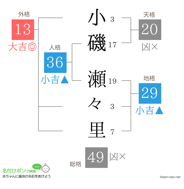 小磯 瀬々里さんの姓名判断結果