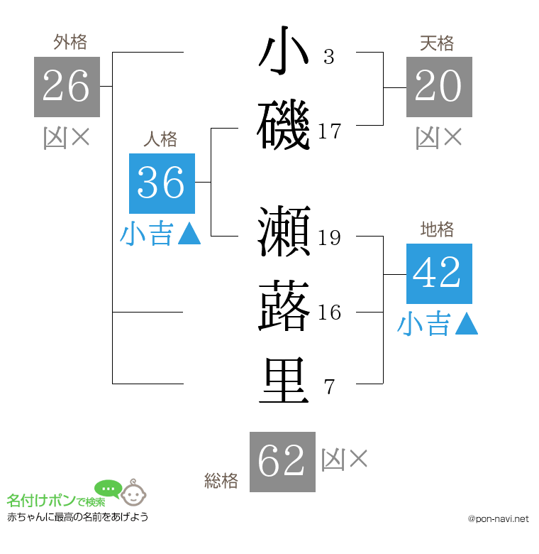 小磯 瀬蕗里さんの姓名判断結果