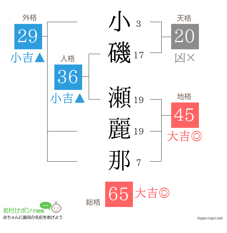 小磯 瀬麗那さんの姓名判断結果