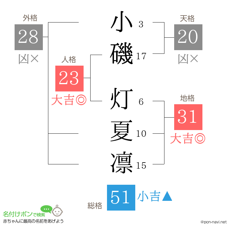 小磯 灯夏凛さんの姓名判断結果