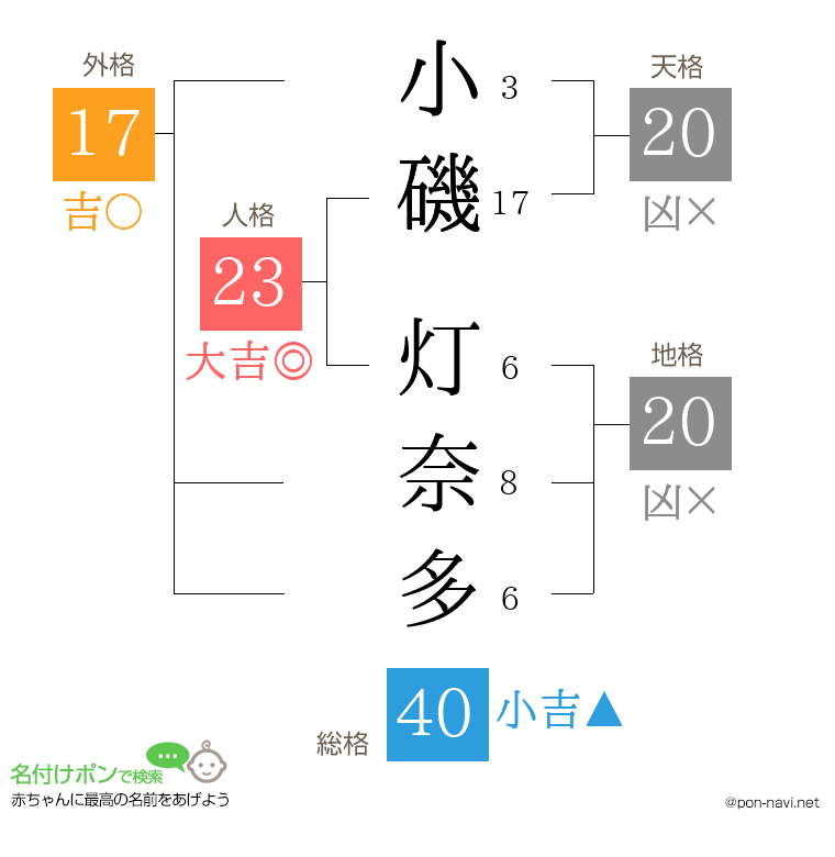小磯 灯奈多さんの姓名判断結果