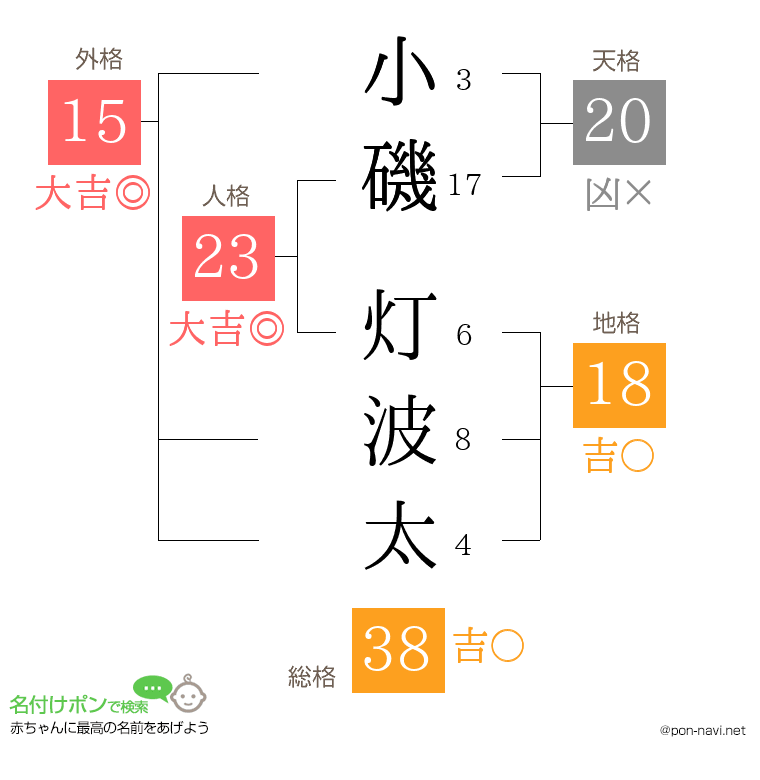 小磯 灯波太さんの姓名判断結果