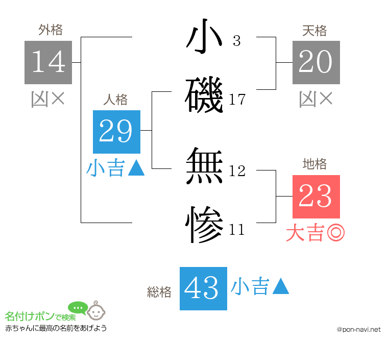 小磯 無惨さんの姓名判断結果