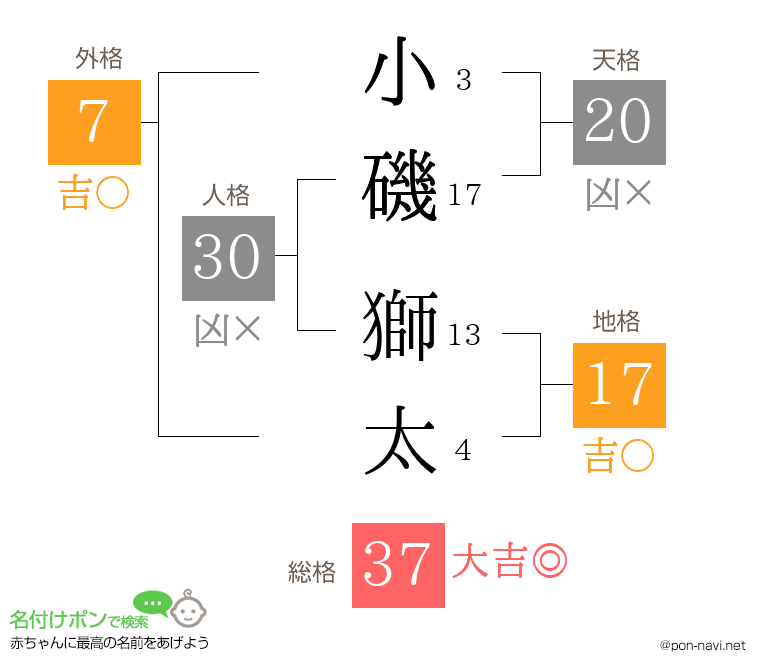 小磯 獅太さんの姓名判断結果