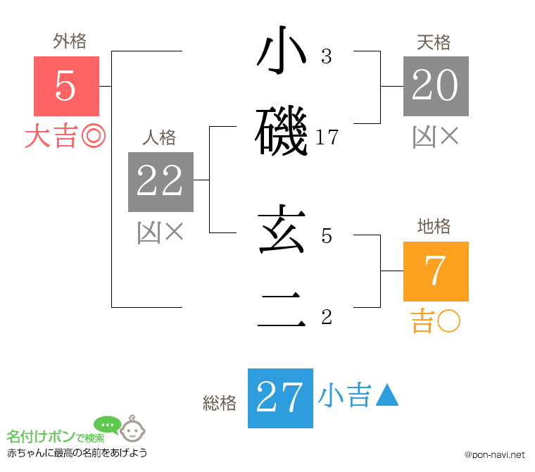 小磯 玄二さんの姓名判断結果