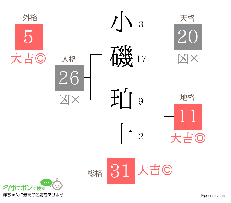 小磯 珀十さんの姓名判断結果