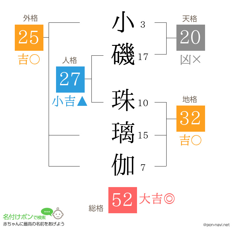 小磯 珠璃伽さんの姓名判断結果