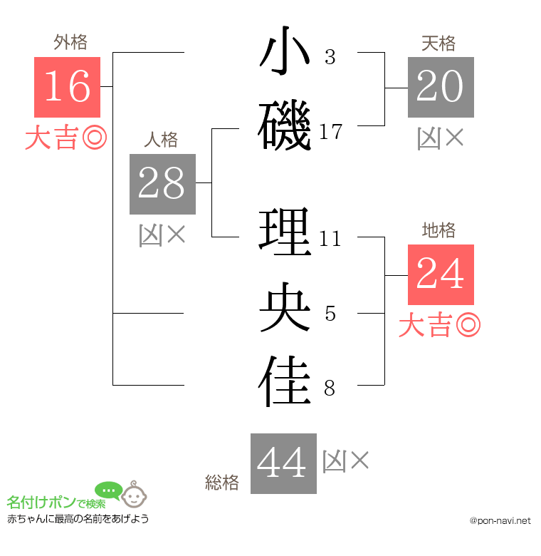 小磯 理央佳さんの姓名判断結果