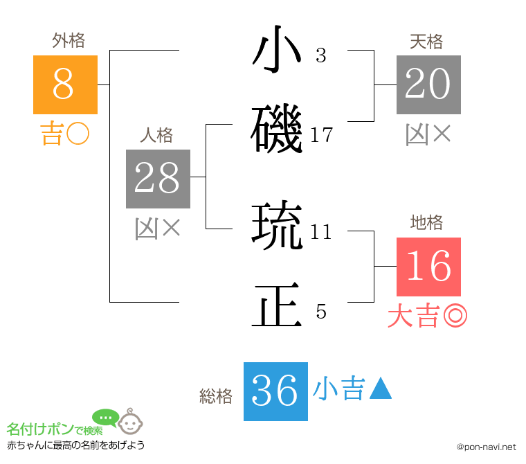小磯 琉正さんの姓名判断結果