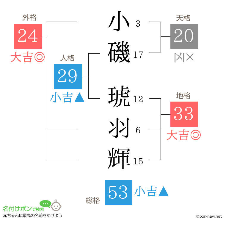 小磯 琥羽輝さんの姓名判断結果