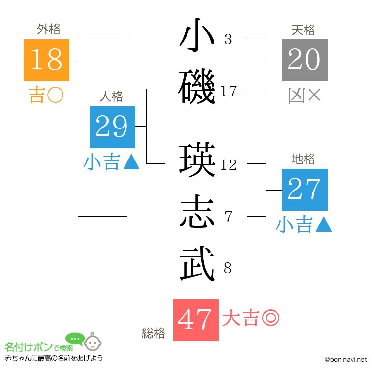 小磯 瑛志武さんの姓名判断結果