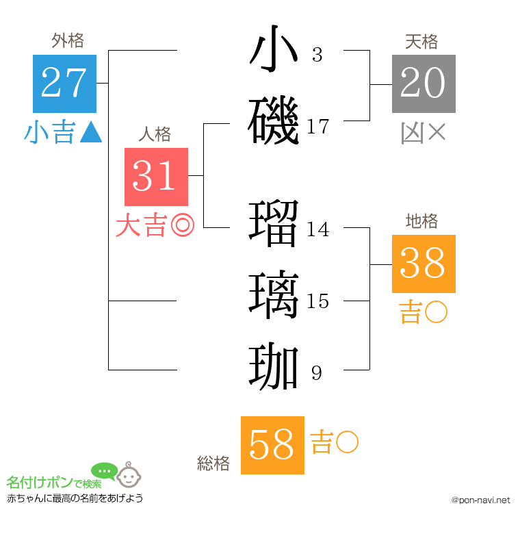 小磯 瑠璃珈さんの姓名判断結果