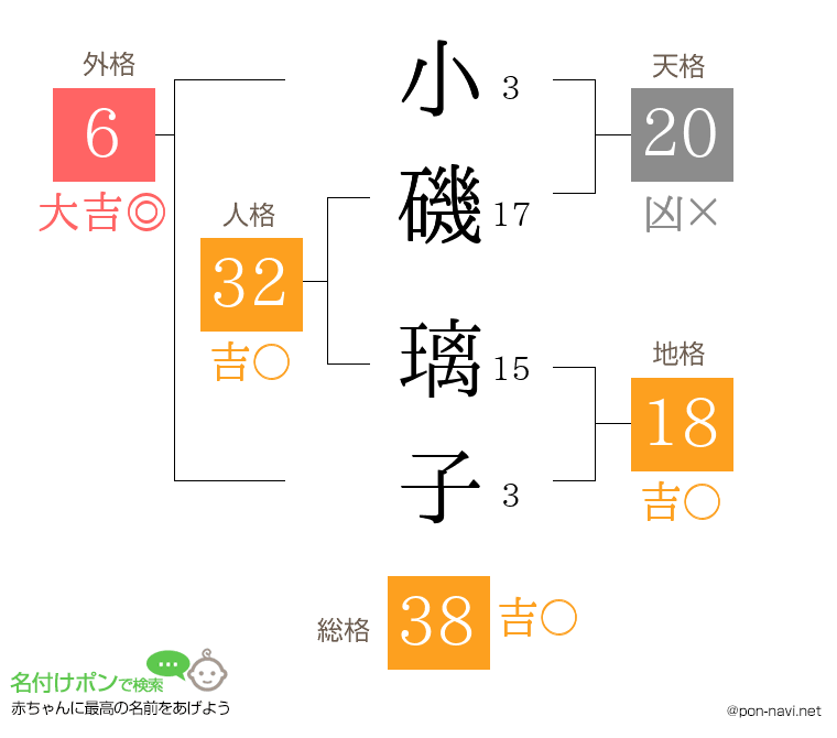 小磯 璃子さんの姓名判断結果