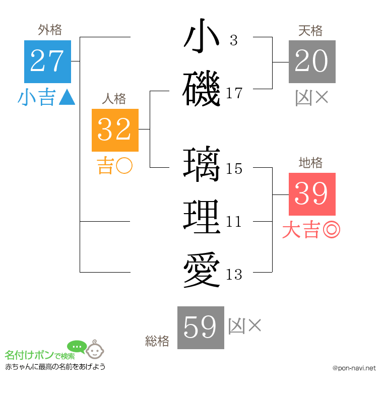 小磯 璃理愛さんの姓名判断結果