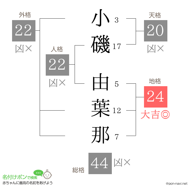 小磯 由葉那さんの姓名判断結果