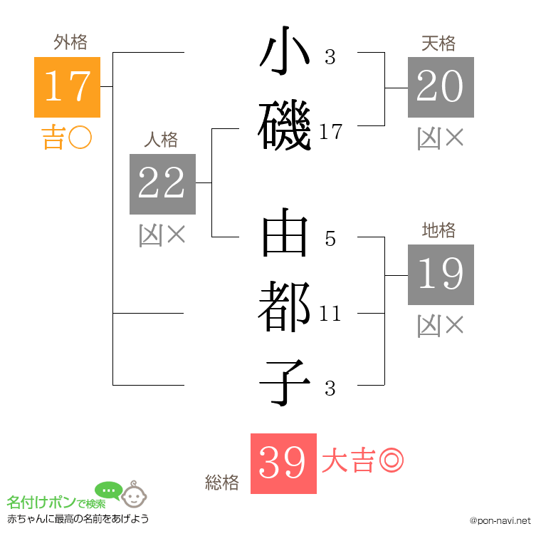 小磯 由都子さんの姓名判断結果