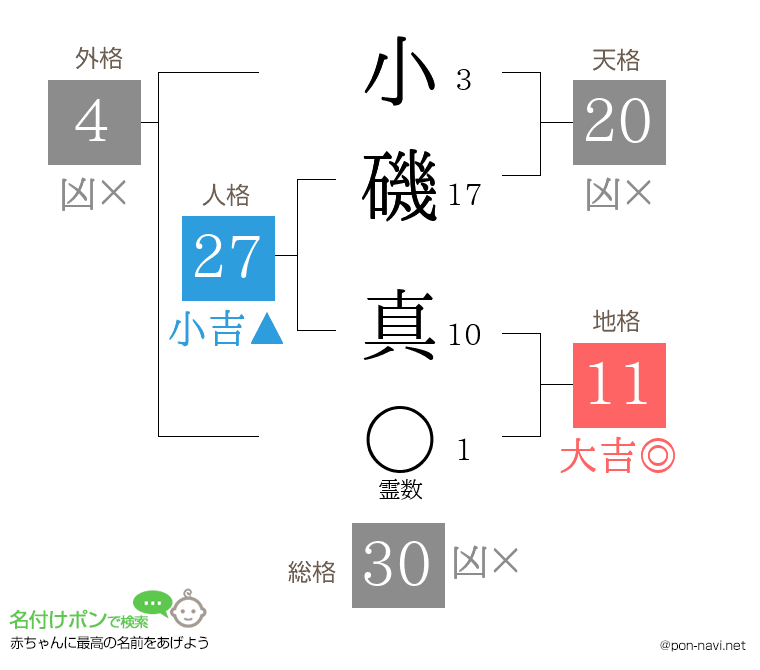 小磯 真さんの姓名判断結果