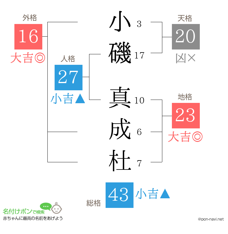 小磯 真成杜さんの姓名判断結果