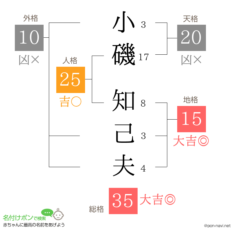 小磯 知己夫さんの姓名判断結果