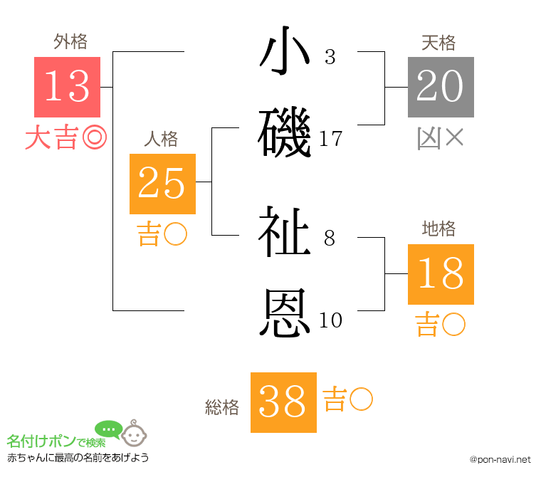 小磯 祉恩さんの姓名判断結果