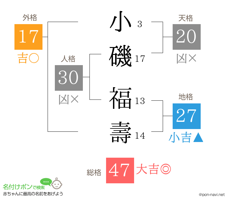 小磯 福壽さんの姓名判断結果