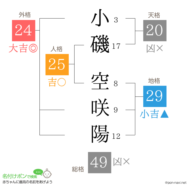 小磯 空咲陽さんの姓名判断結果