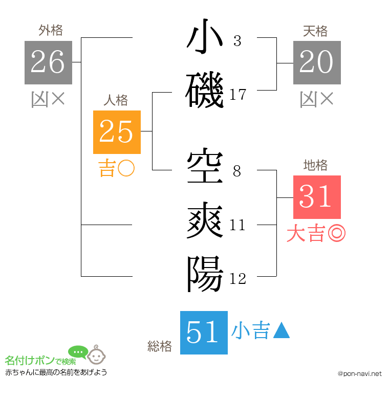 小磯 空爽陽さんの姓名判断結果