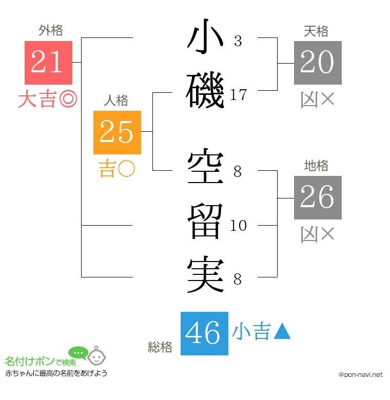 小磯 空留実さんの姓名判断結果