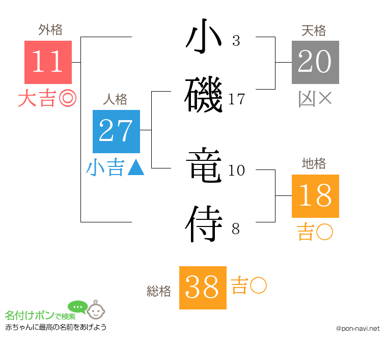小磯 竜侍さんの姓名判断結果