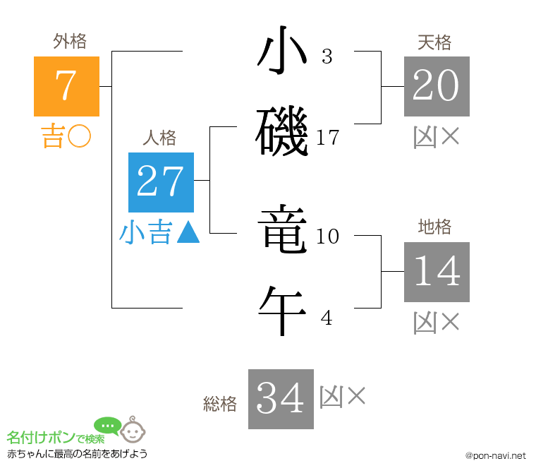 小磯 竜午さんの姓名判断結果