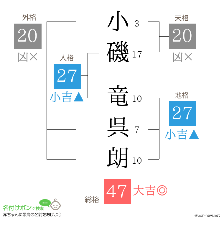 小磯 竜呉朗さんの姓名判断結果