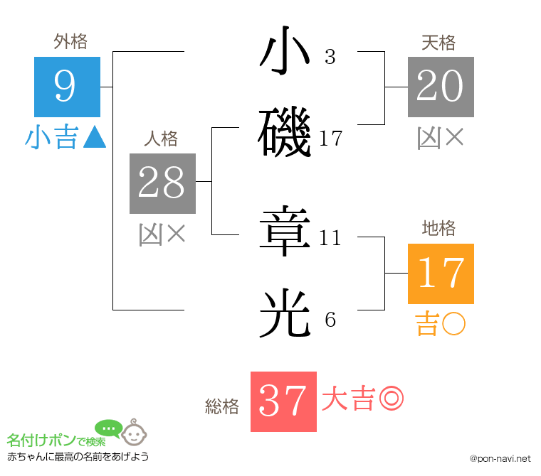 小磯 章光さんの姓名判断結果