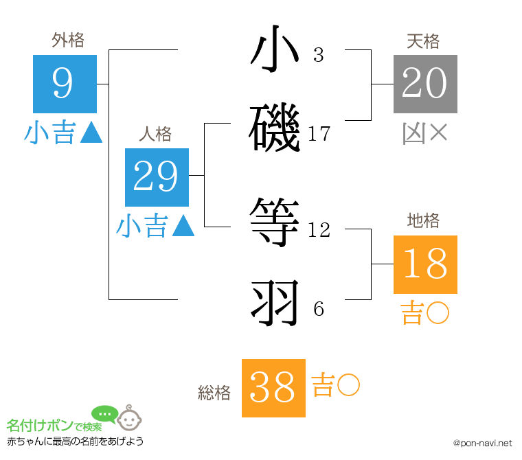 小磯 等羽さんの姓名判断結果