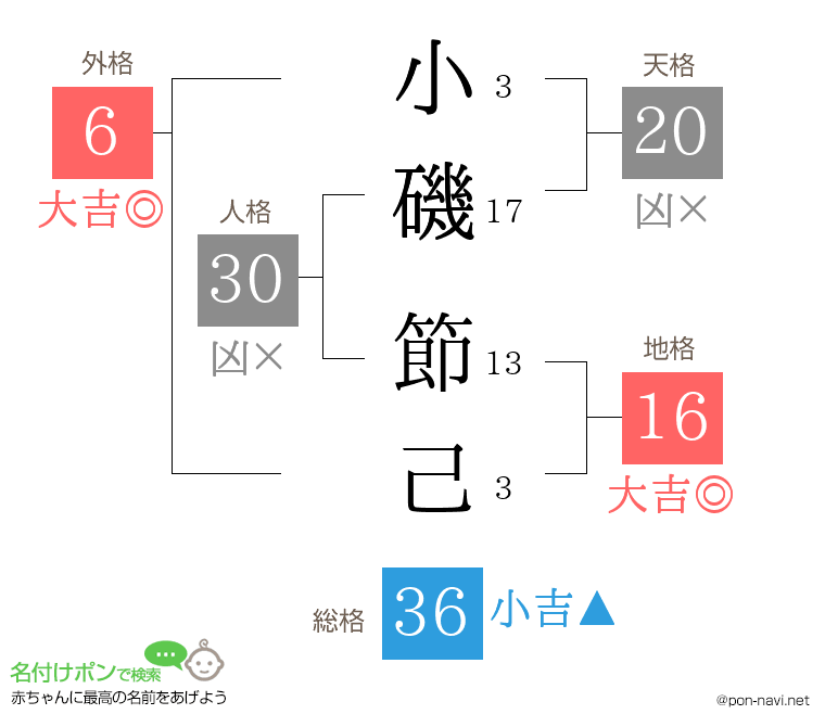 小磯 節己さんの姓名判断結果
